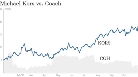 Michael Kors: KORS Stock Price Quote & News 